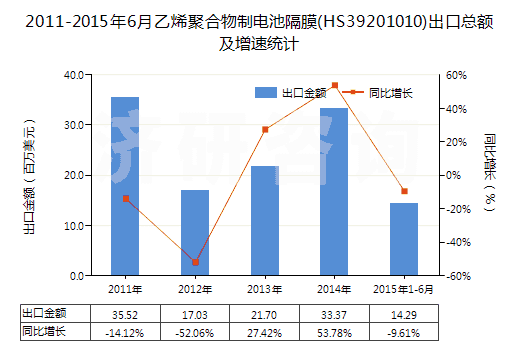 2011-2015年6月乙烯聚合物制電池隔膜(HS39201010)出口總額及增速統(tǒng)計(jì)